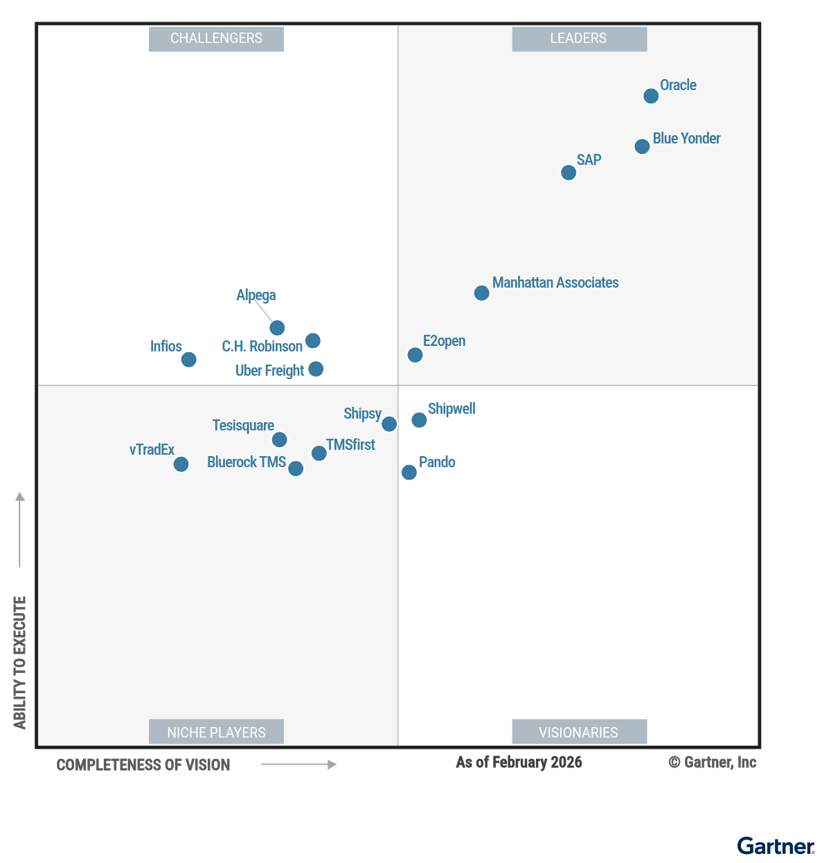Gartner Magic Quadrant for Transportation Management Systems 2026, plotting Completeness of Vision against Ability to Execute, with Shipsy positioned in the Niche Players quadrant