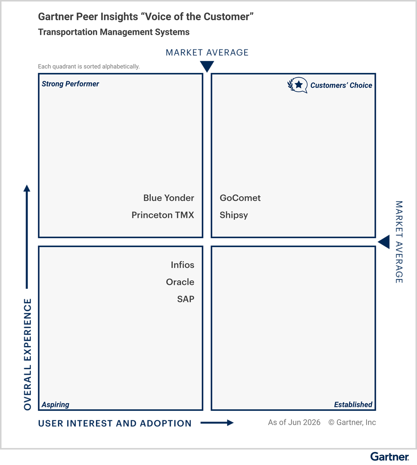 Gartner Peer Insights Voice of the Customer quadrant chart for Transportation Management Systems 2026, plotting User Interest and Adoption against Overall Experience, with Shipsy positioned in the upper-right Customers' Choice quadrant