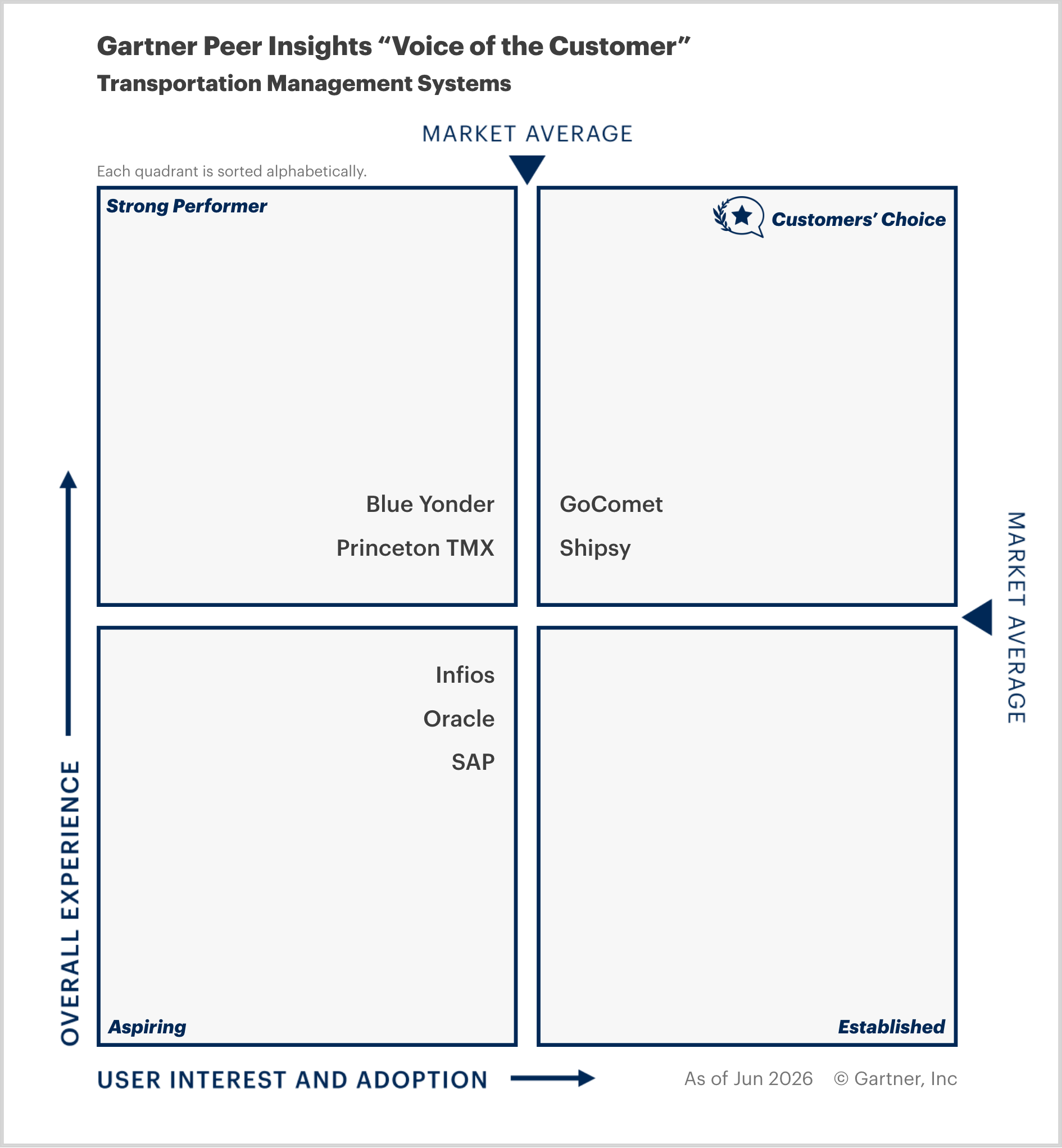 Gartner Peer Insights Voice of the Customer quadrant chart for Transportation Management Systems 2026, plotting User Interest and Adoption against Overall Experience, with Shipsy positioned in the upper-right Customers' Choice quadrant