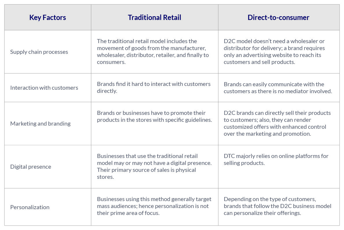 Traditional retail vs. d2c retail model